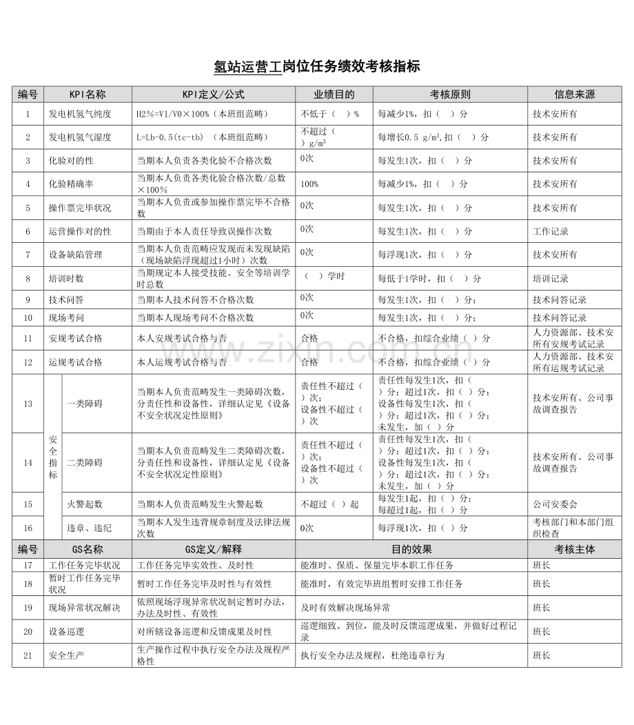 能源集团氢站运行工绩效综合考核指标.doc_第1页