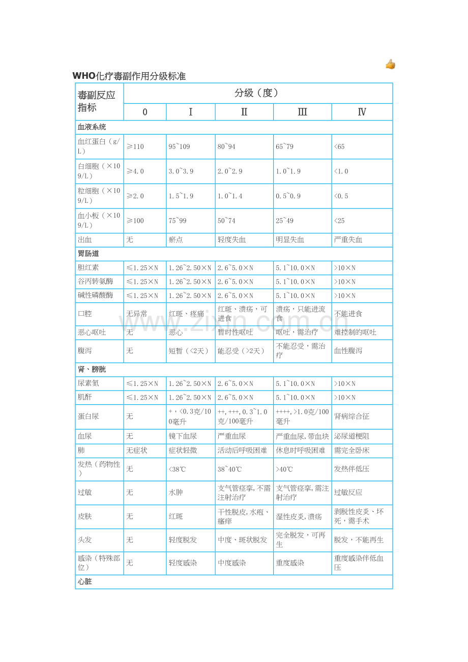 WHO化疗毒副作用分级标准.docx_第1页