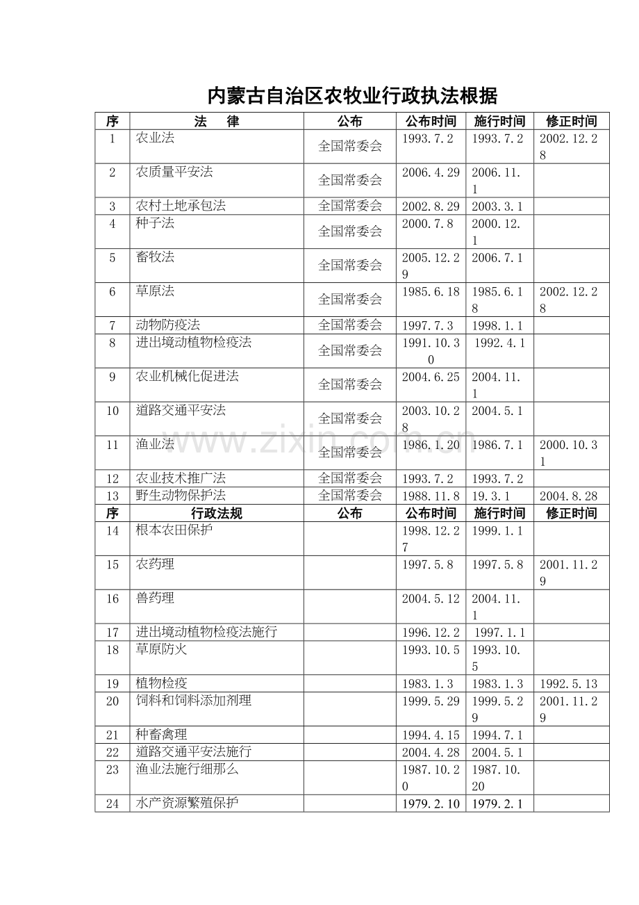 内蒙古自治区农牧业厅负责执行的法律法规规章目录.doc_第1页