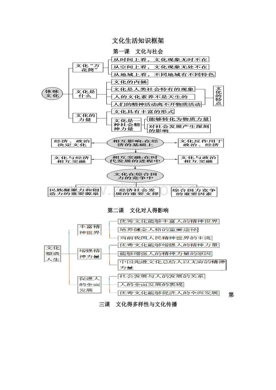 政治必修三文化生活知识框架.doc_第1页