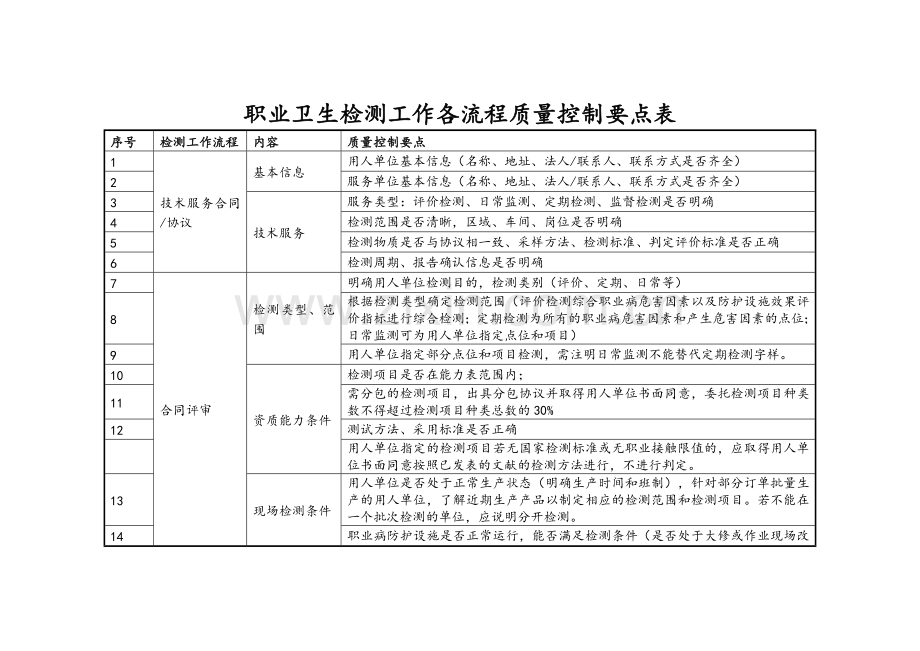 职业卫生服务机构必备-检测工作各流程质量控制要点表.doc_第1页