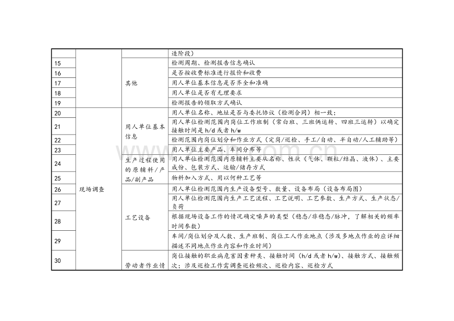 职业卫生服务机构必备-检测工作各流程质量控制要点表.doc_第2页