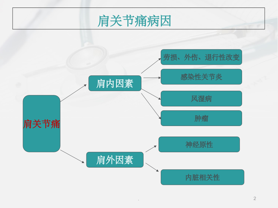 肩痛诊断与治疗课件.ppt_第2页