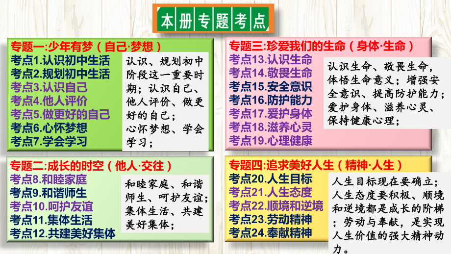 统编版（2024年新版）七年级上册《道德与法治》第一单元少年有梦、第二单元成长的时空【两单元复习课件】合辑.pptx_第2页