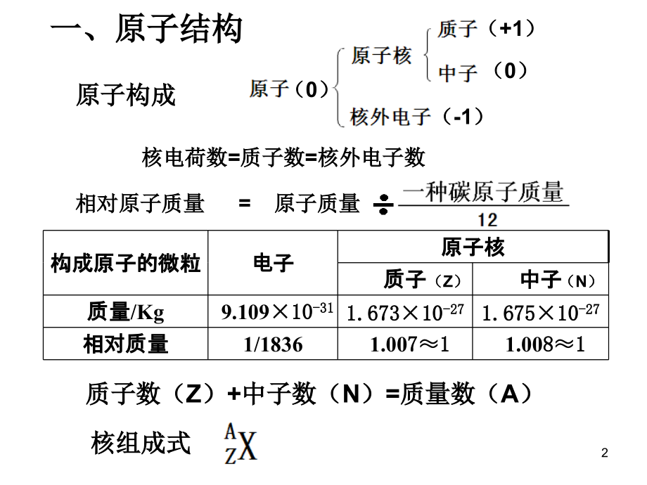 原子结构与元素周期表的关系.ppt_第2页