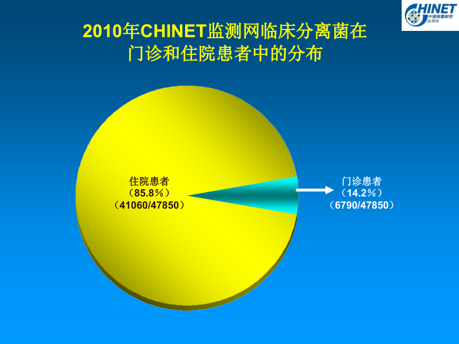 中国细菌耐药性监测CHINE监测—房山讲课PPT课件.ppt_第2页