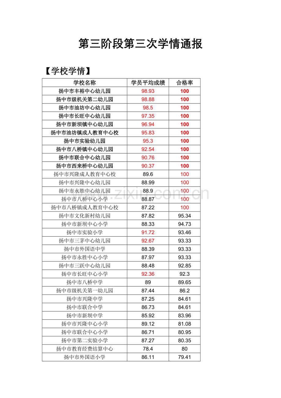 第三阶段第三次学情通报.doc_第1页