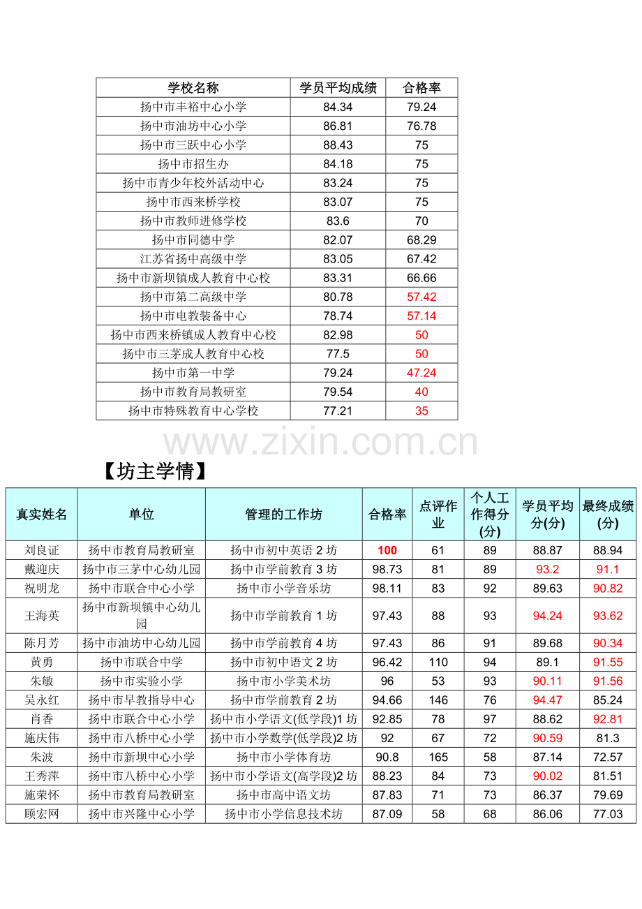 第三阶段第三次学情通报.doc_第2页