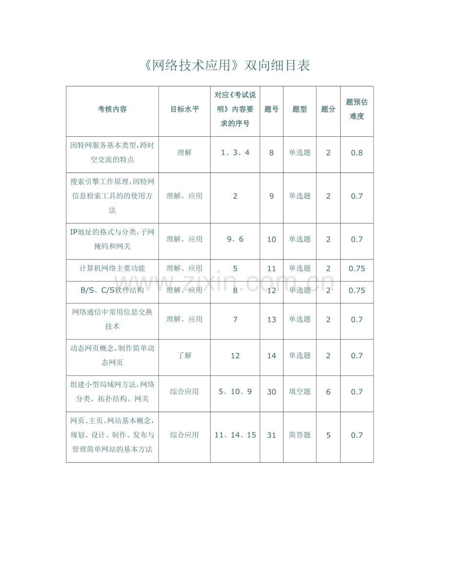 《网络技术应用》双向细目表.doc_第1页