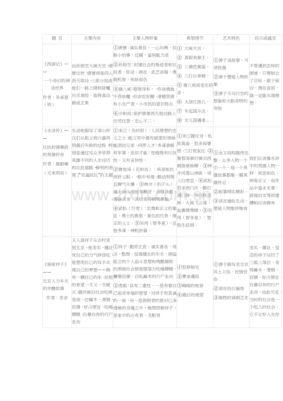 初中名著阅读全集——王艳珍.doc_第1页