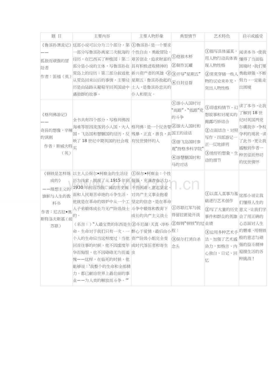 初中名著阅读全集——王艳珍.doc_第2页