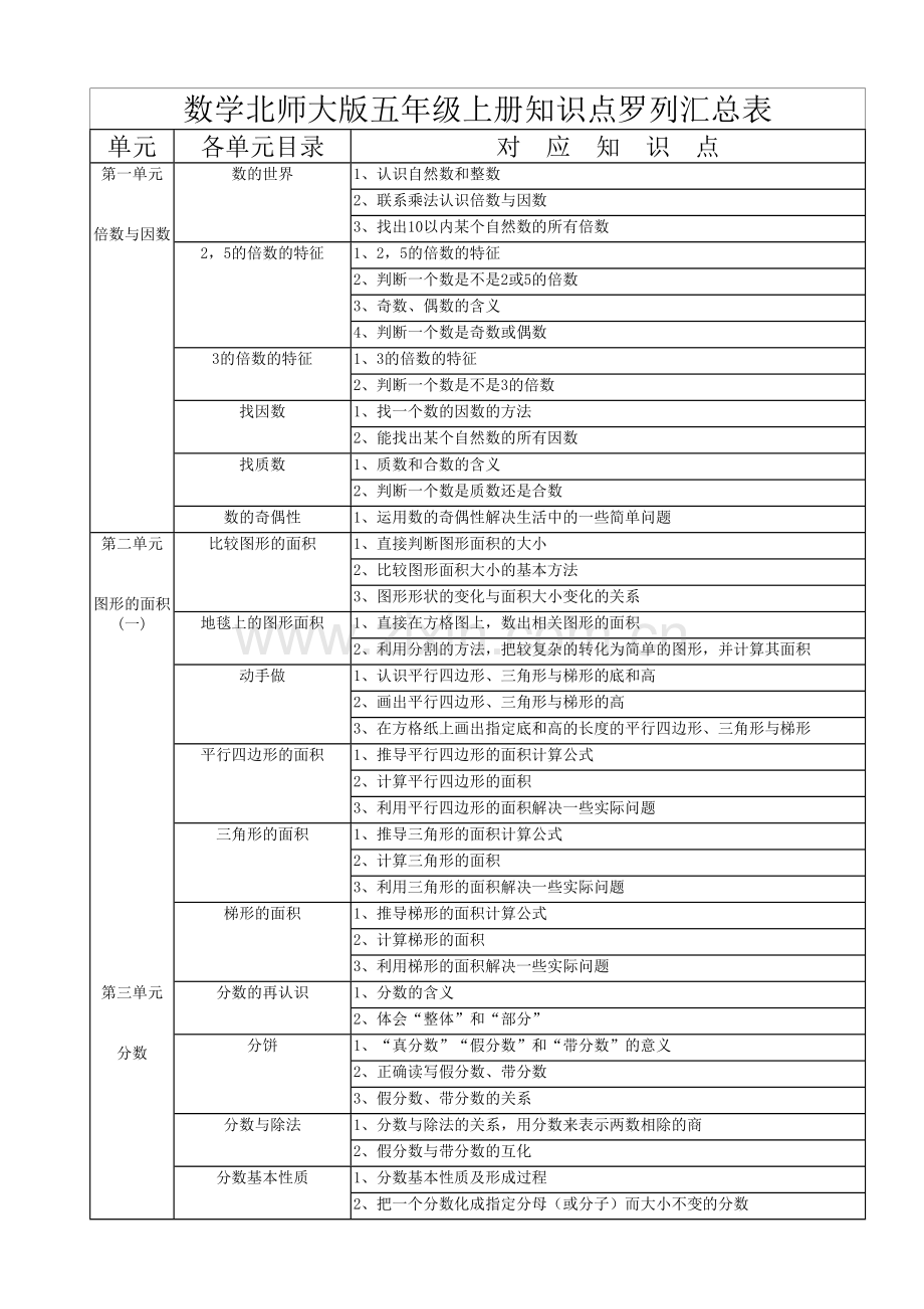 数学北师大版五年级上册知识点罗列汇总表.doc_第1页