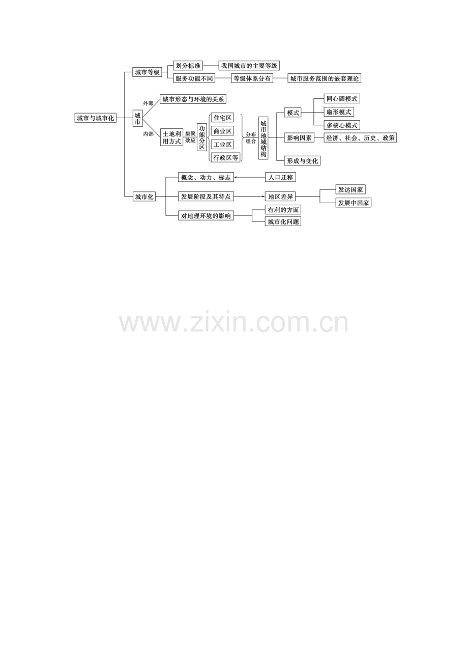 城市与城市化结构图.doc_第1页