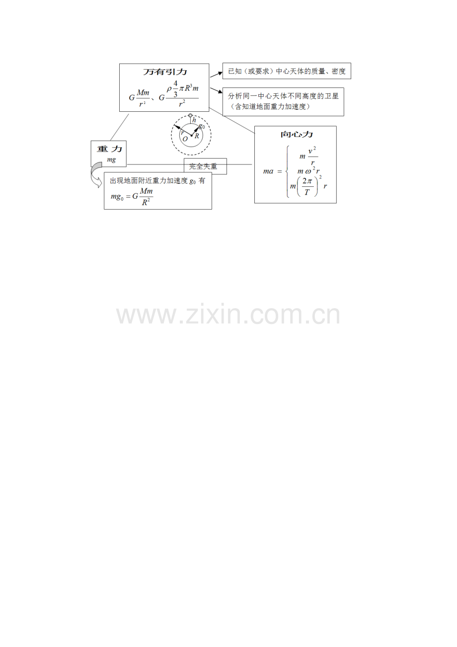 万有引力定律结构图.doc_第1页