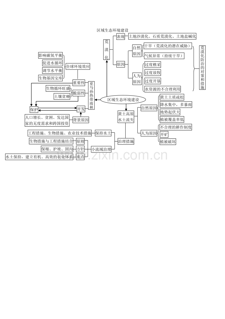 区域生态环境建设.doc_第1页