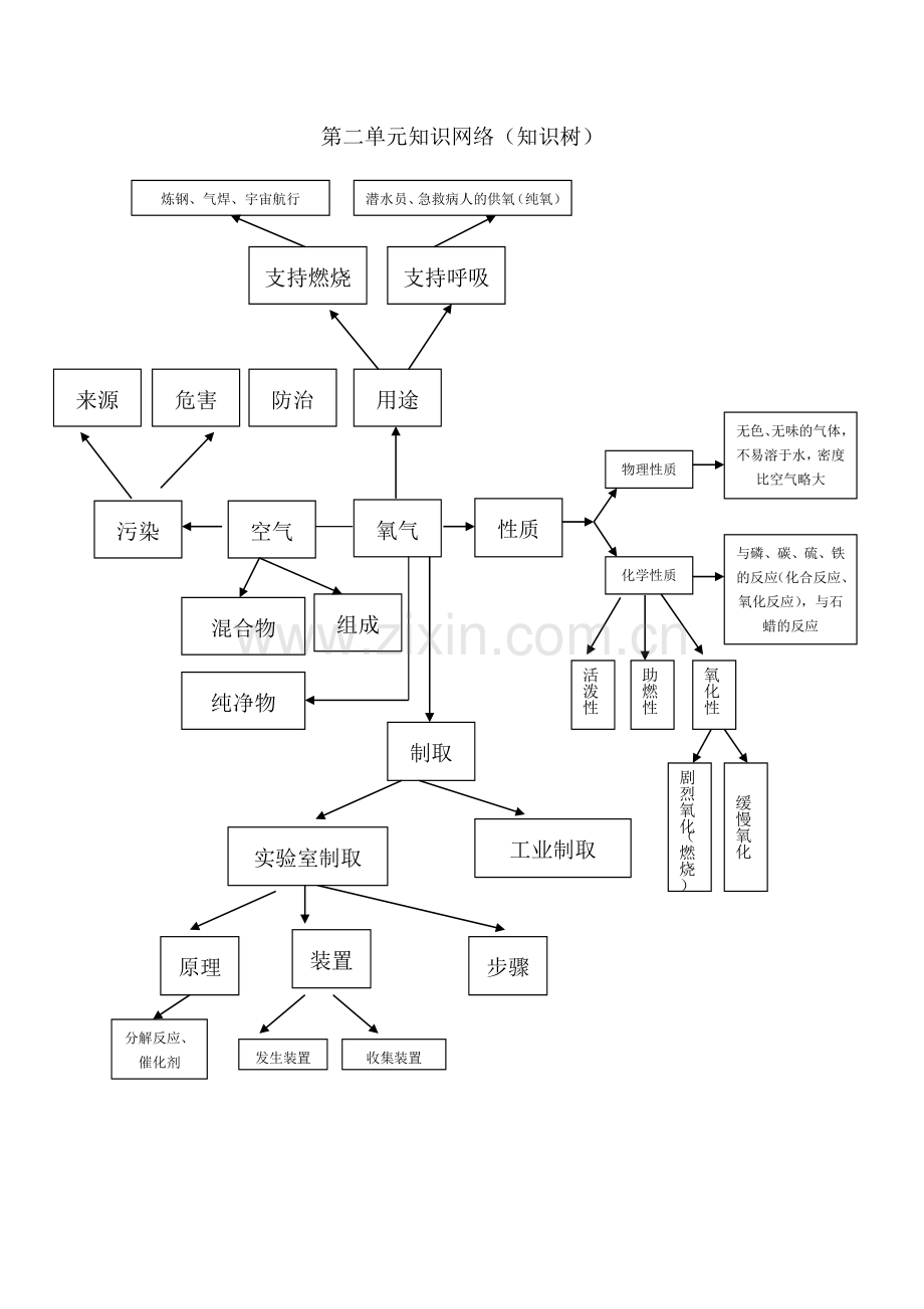 第二单元知识网络.docx_第1页