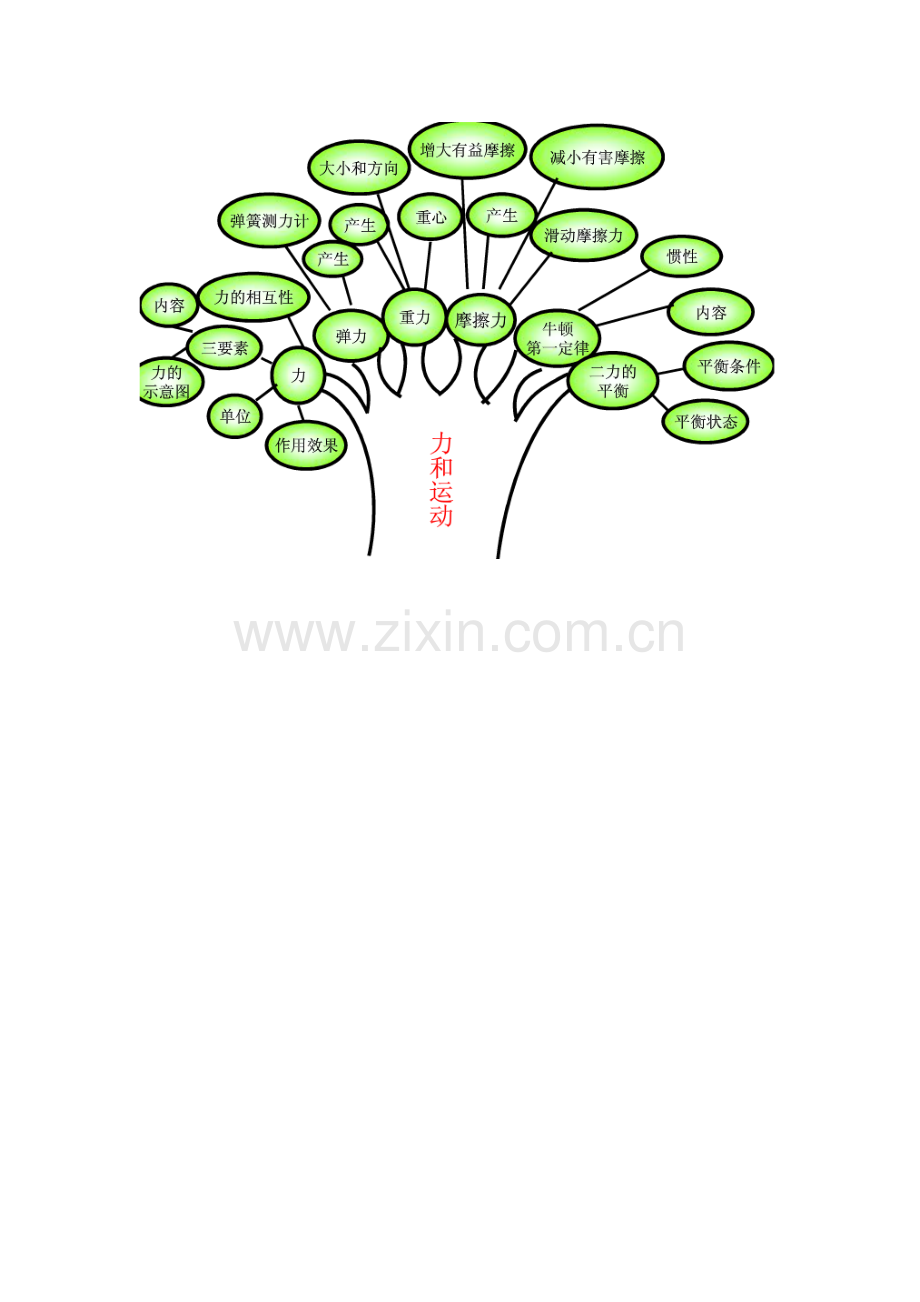 力和运动知识树.doc_第1页