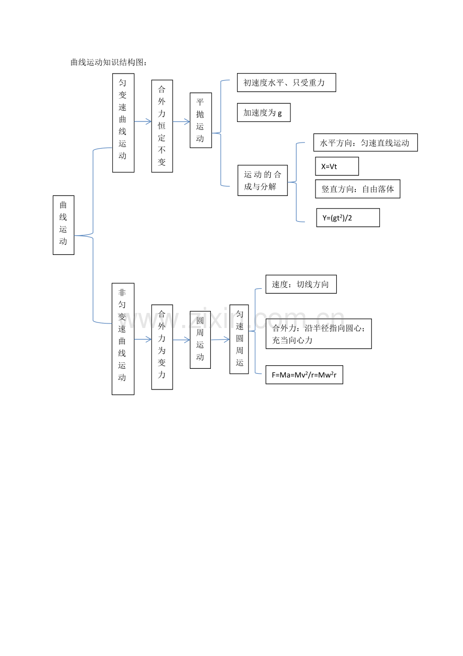 曲线运动知识结构图.docx_第1页