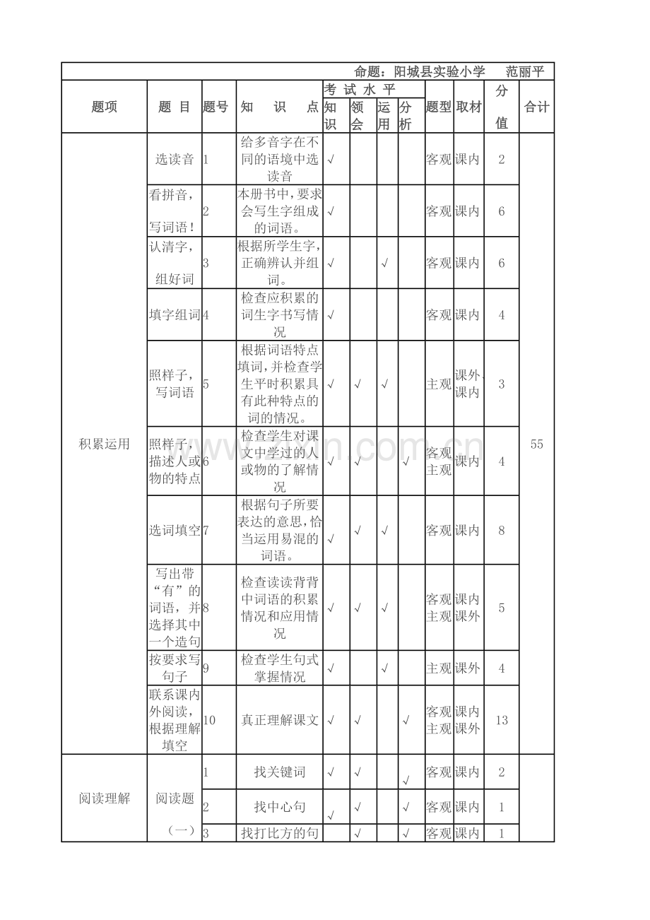 小学语文双向细目表o.doc_第2页