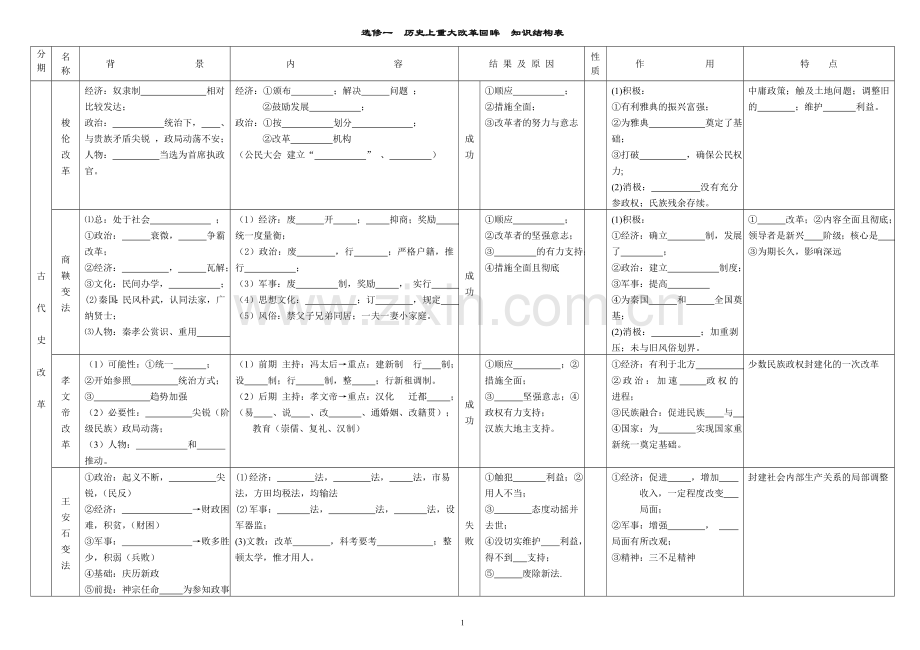 选修一知识结构表.doc_第1页