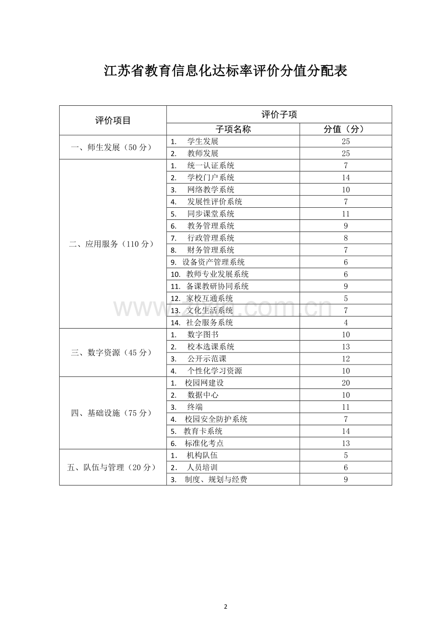 江苏省国家教育信息化达标率评价标准.doc_第2页