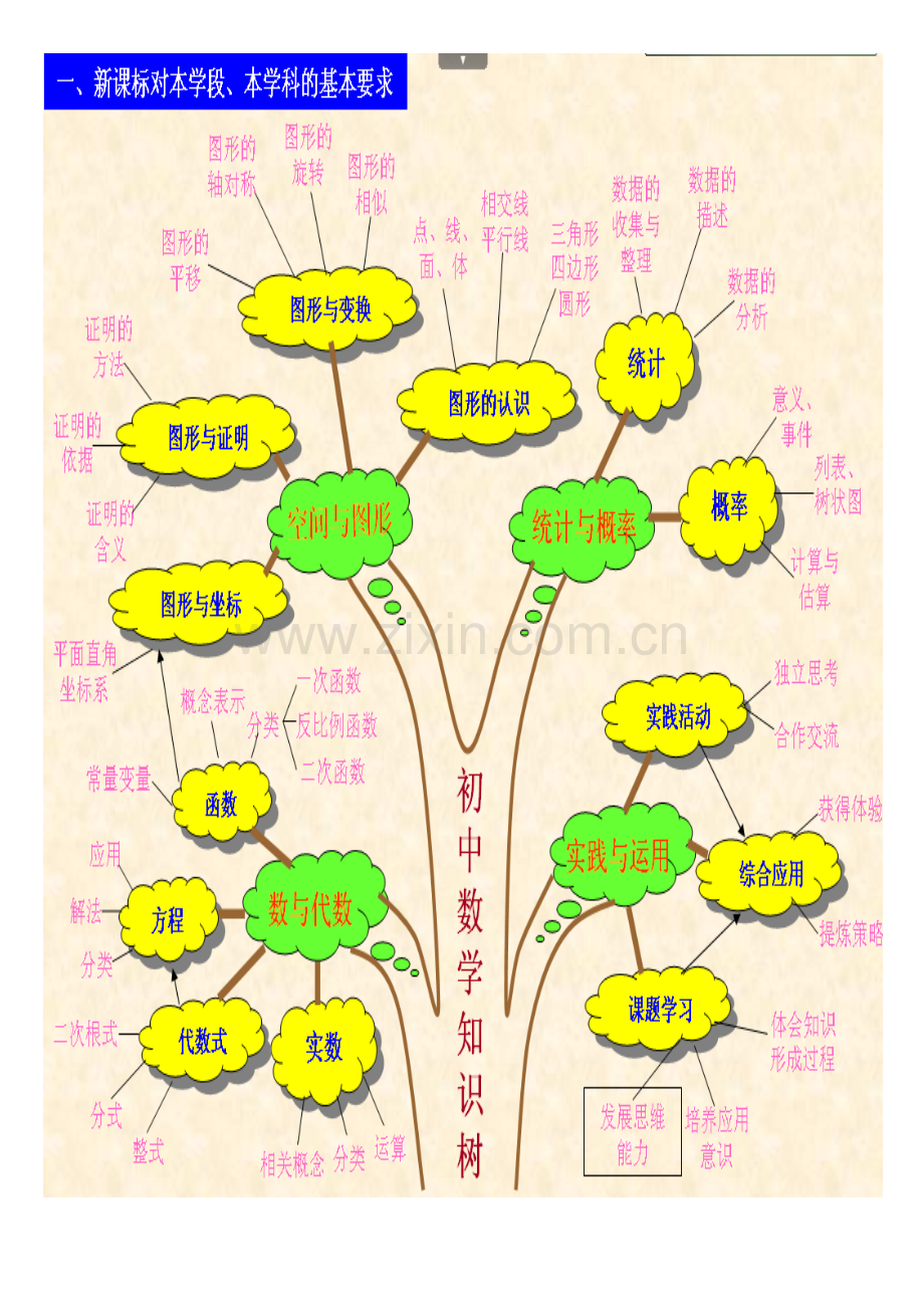 苏教版初中数学知识树.doc_第1页