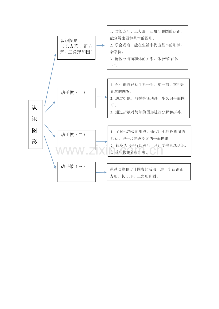 苏教版一下认识图形知识树.doc_第1页