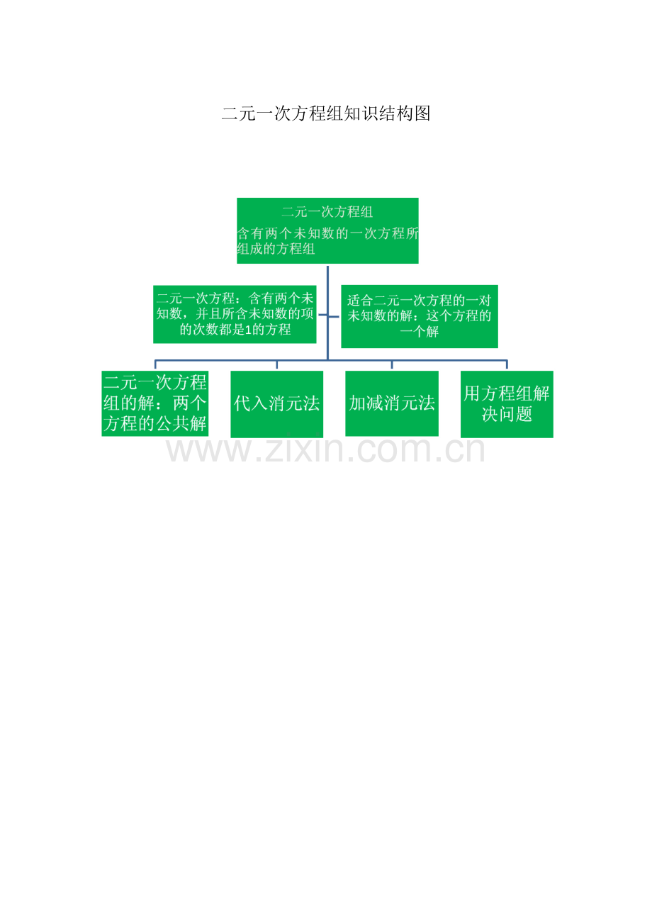 第二阶段作业二元一次方程组知识结构图.doc_第1页