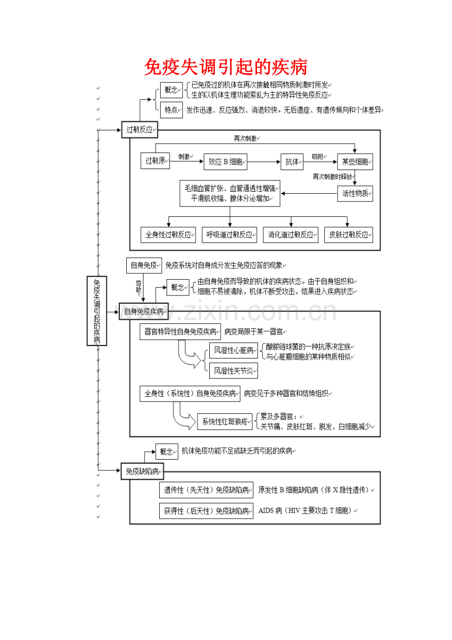 “免疫失调引起的疾病”知识树.docx_第1页