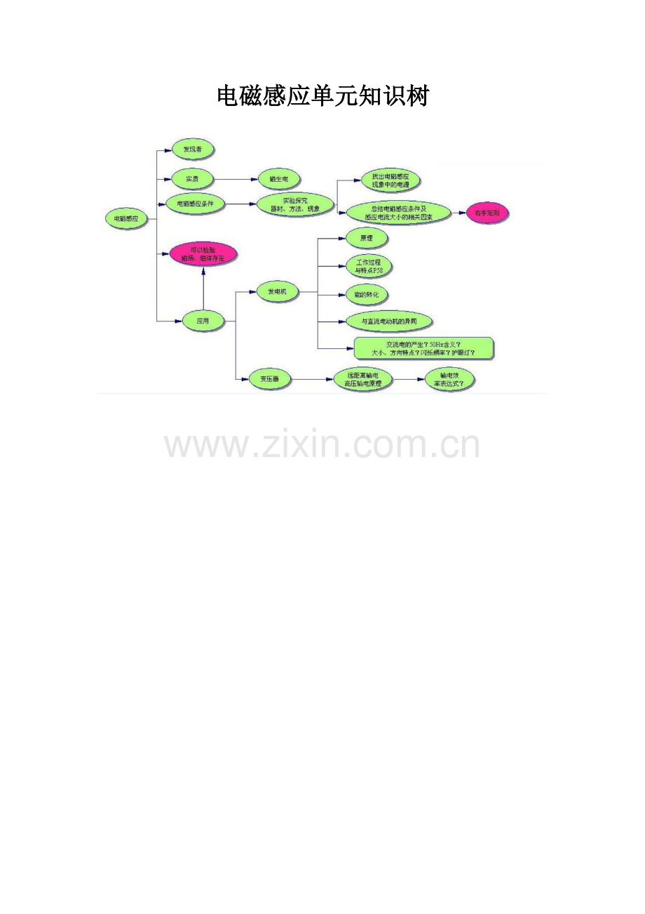电磁感应单元知识树.doc_第1页