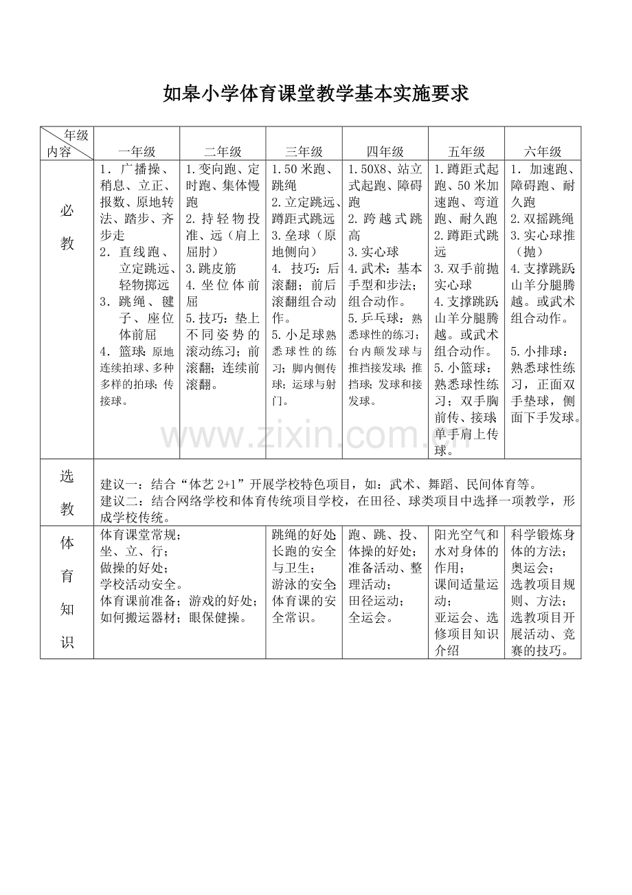 如皋小学体育课堂教学基本实施要求.doc_第1页