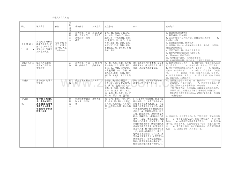 劝谕类文言文比较.doc_第1页