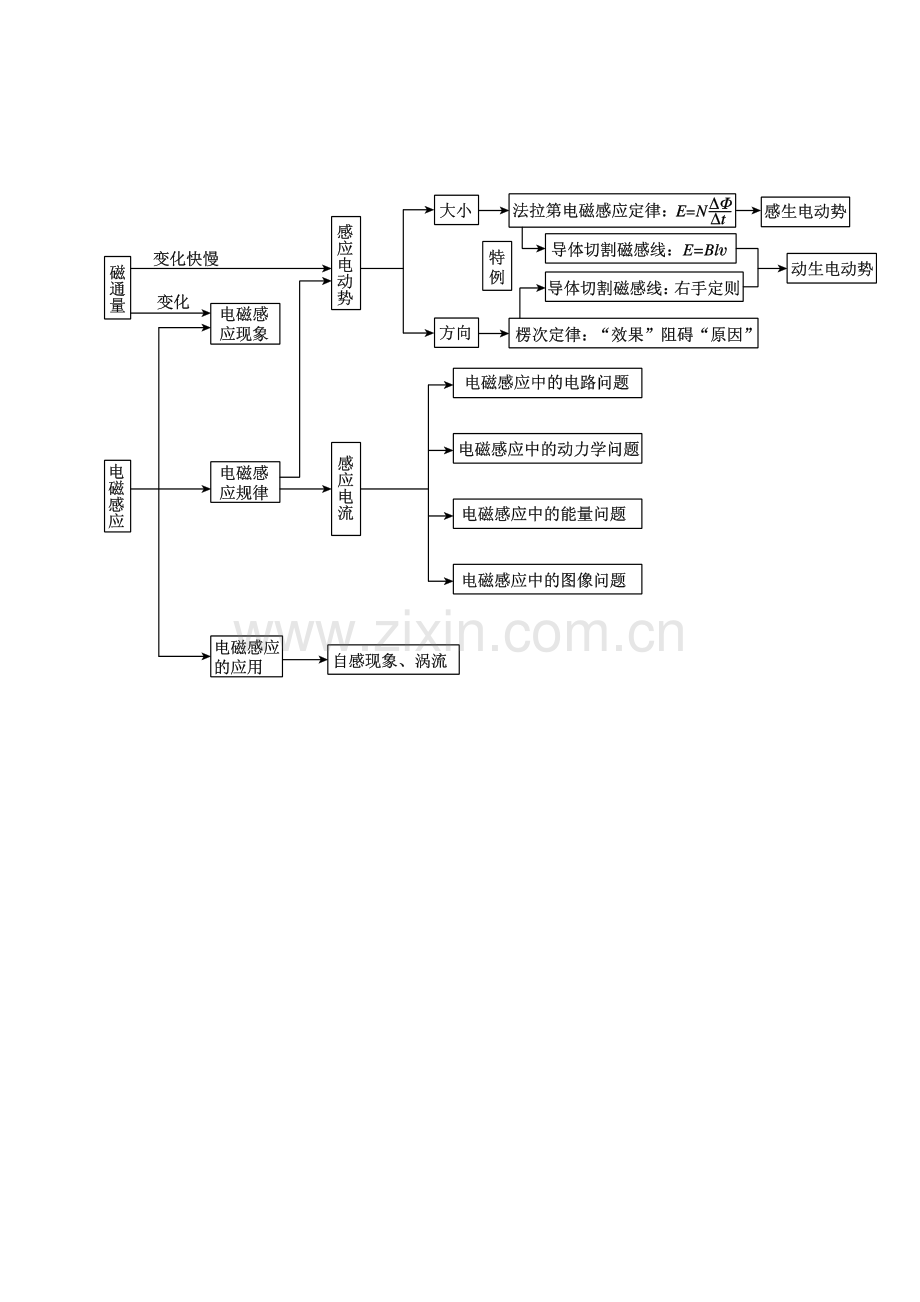 电磁感应知识树.doc_第1页