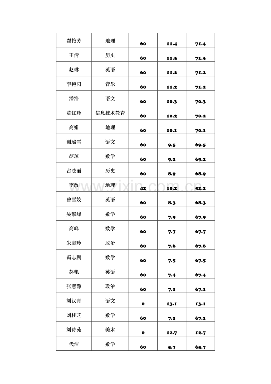 高中教师继续教育第三期简报.docx_第2页