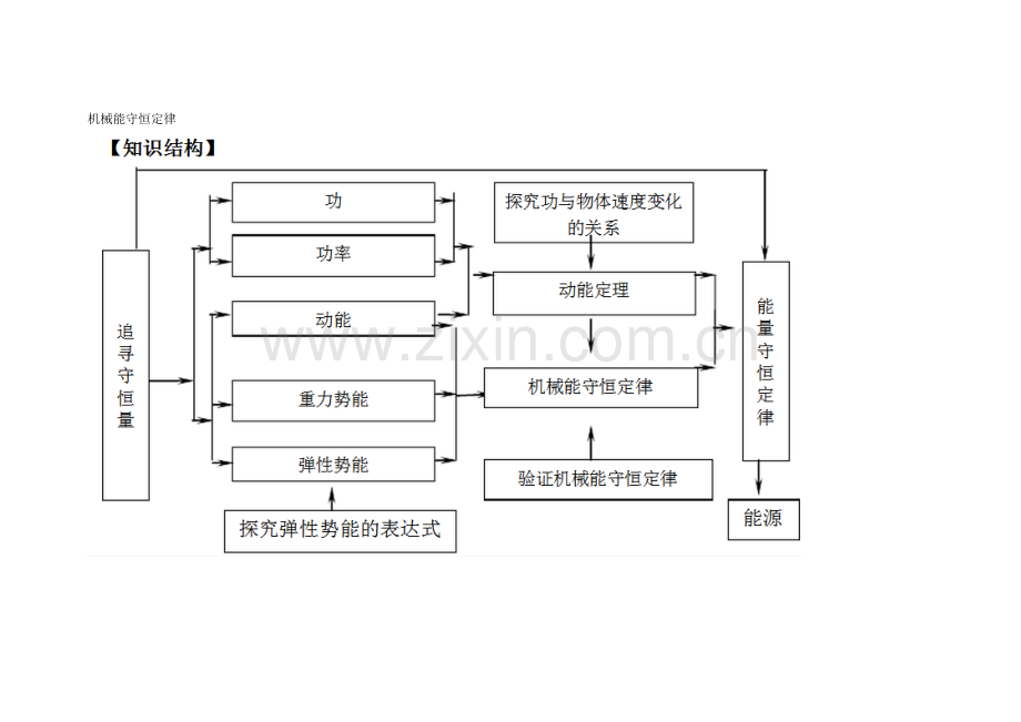 机械能守恒定律知识结构图.doc_第1页