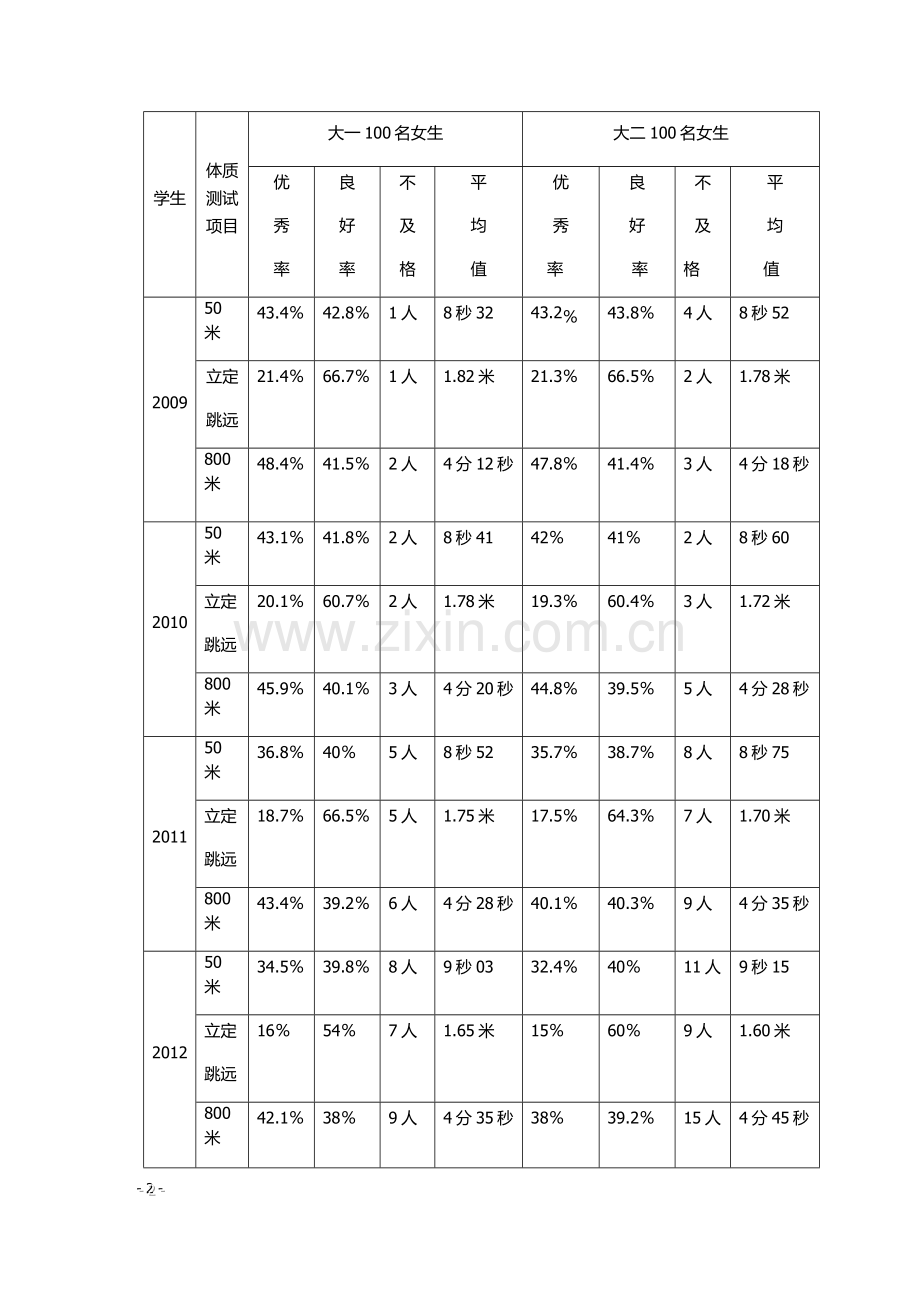 某地大学生体质测试反映体质健康的研究翻译版.docx_第2页