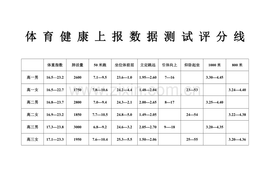 高中体育健康上报数据测试评分线.doc_第1页