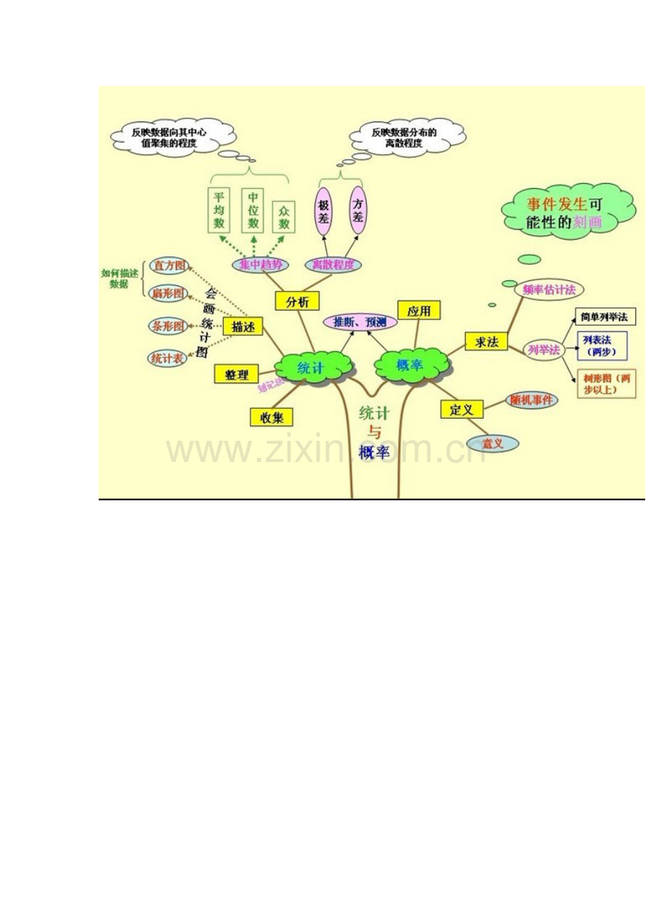 统计概率知识结构图.doc_第1页