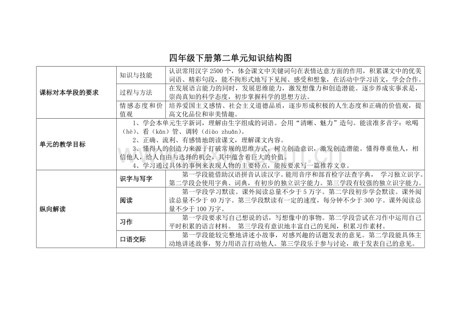 四年级下册第二单元知识结构图.doc_第1页