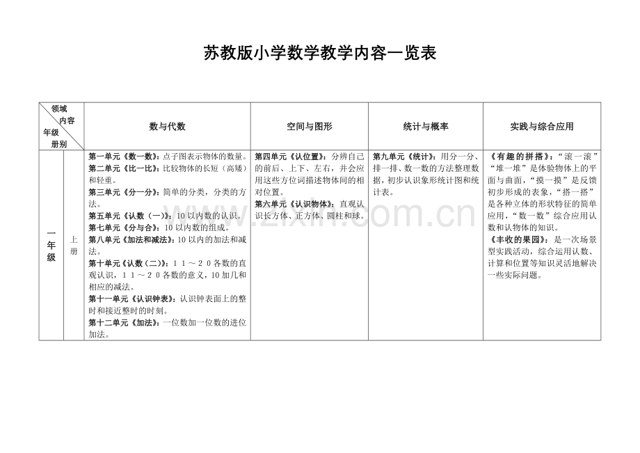 苏教版小学数学教学内容一览表.doc_第1页