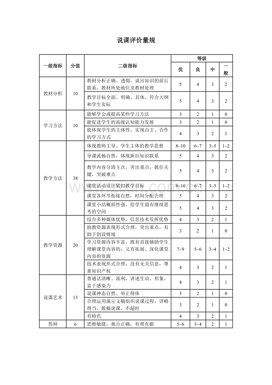 说课评价量规.doc_第1页