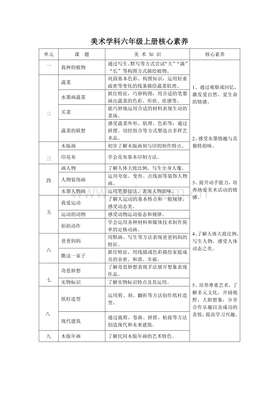 美术学科六年级上下册核心素养.doc_第1页