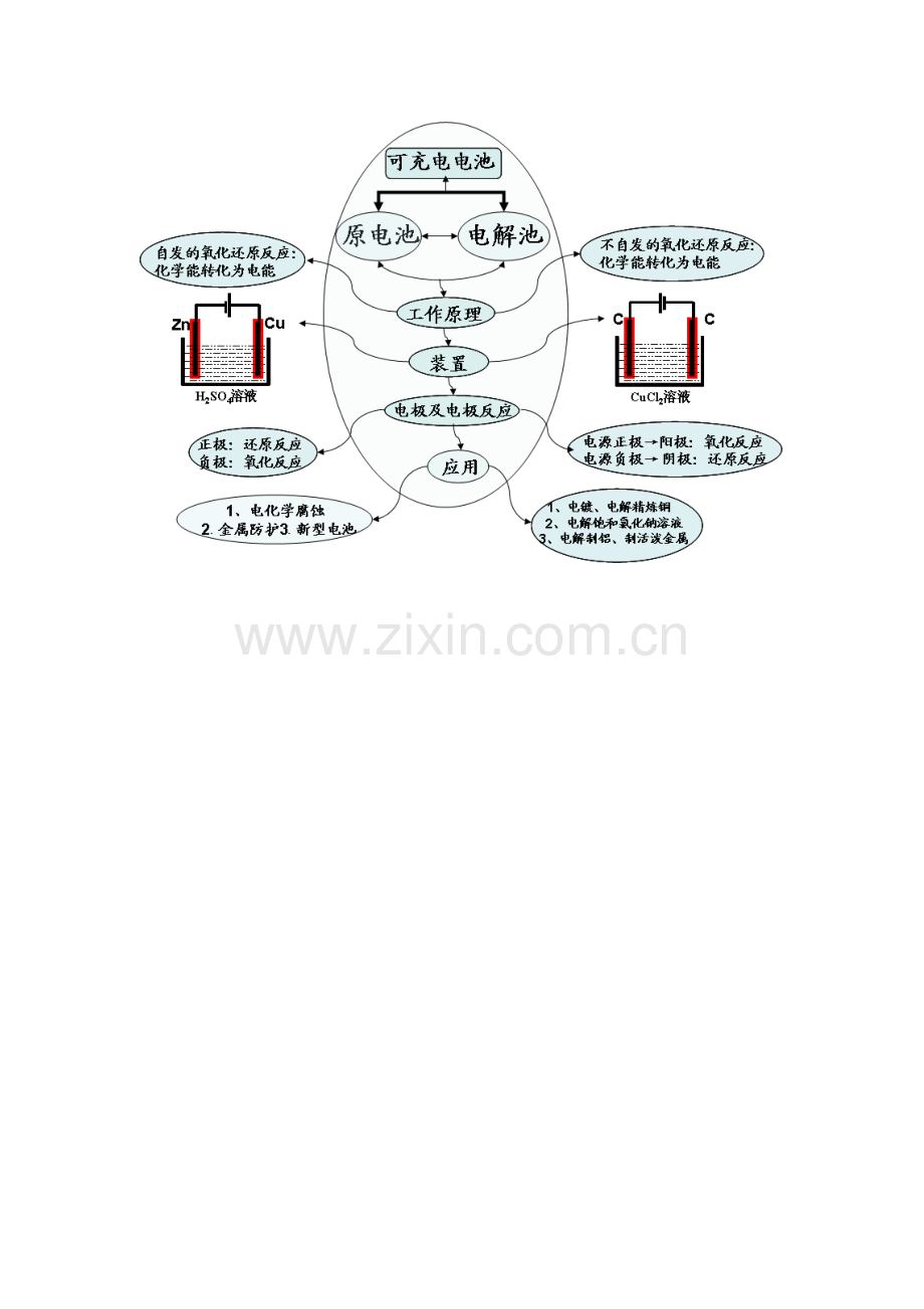 电化学知识树.doc_第1页