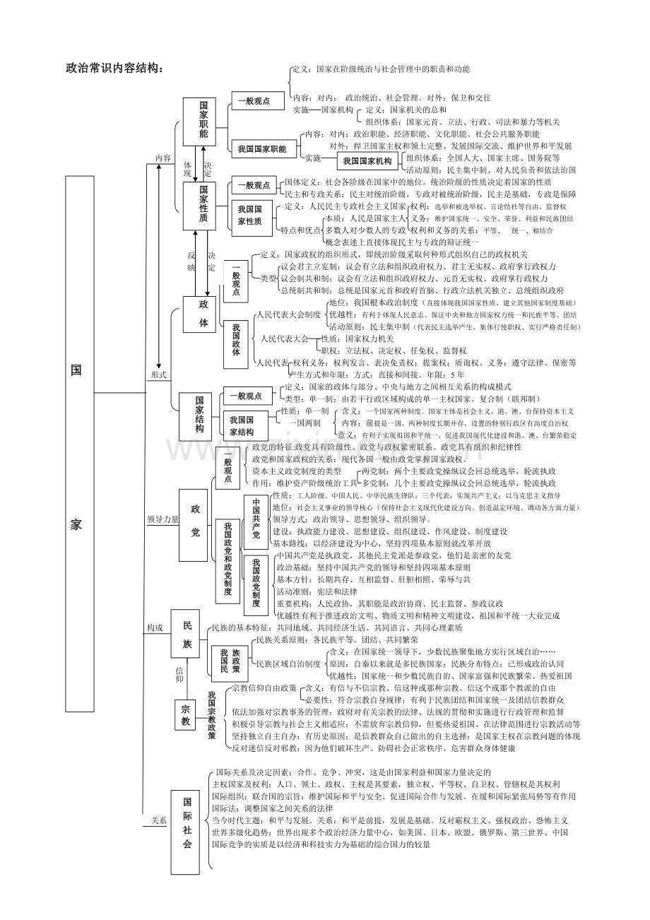 政治常识结构表.doc_第1页