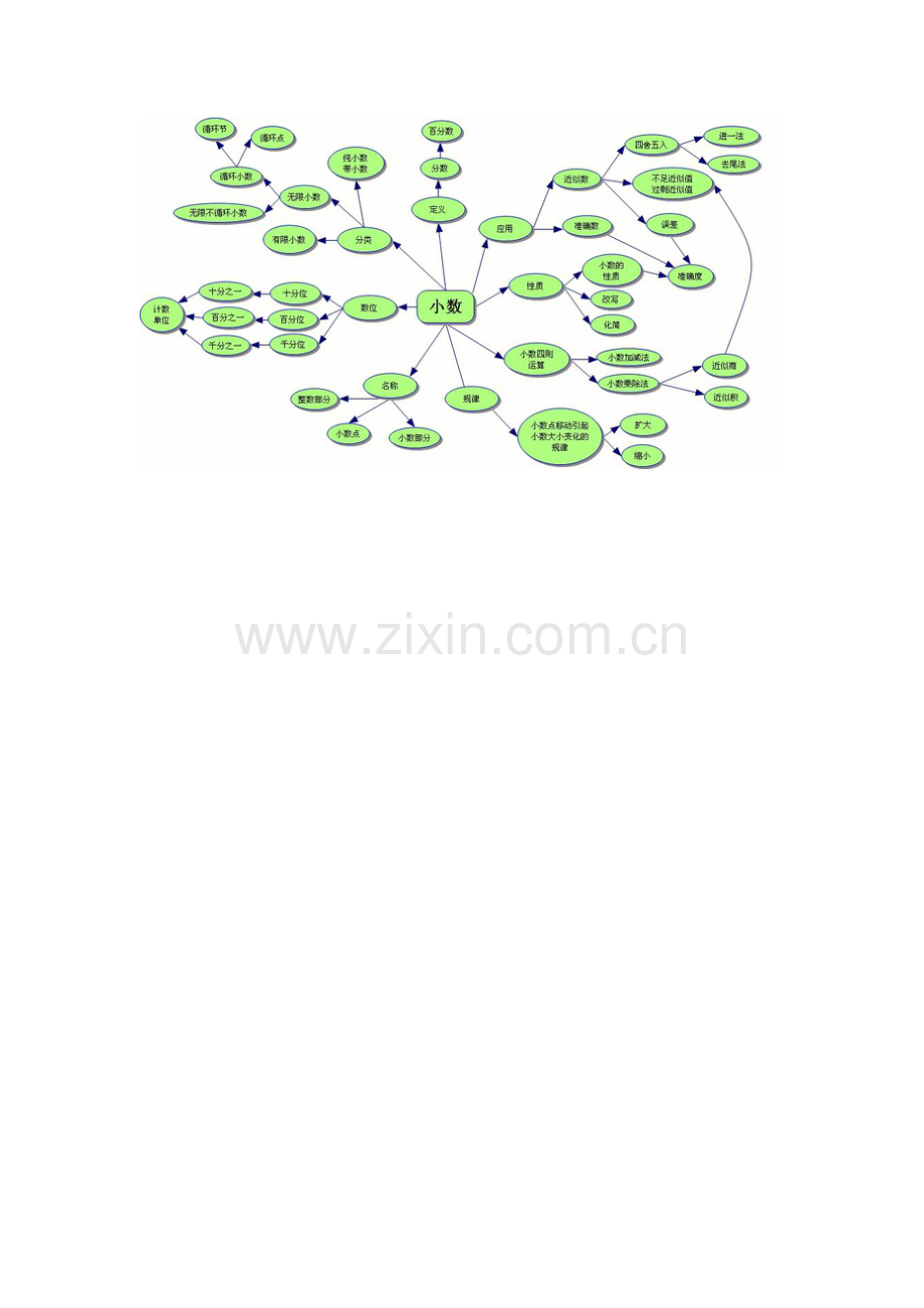 小数复习的思维导图.docx_第1页
