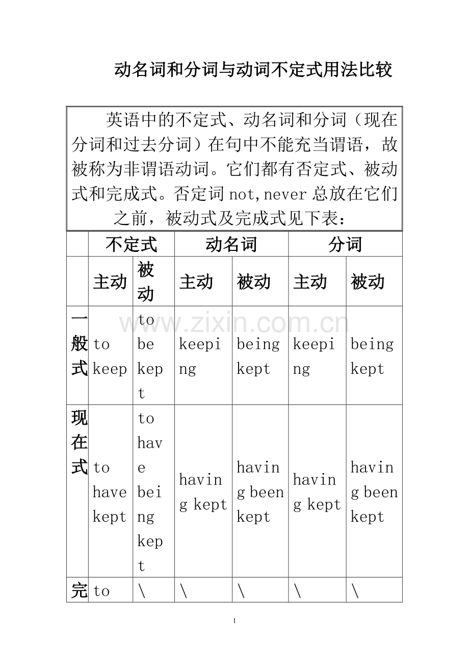 动名词和分词与动词不定式用法比较.doc_第1页