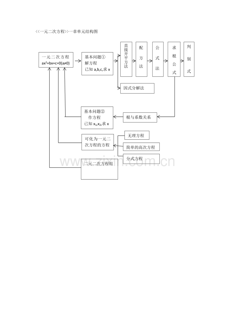 一元二次方程单元结构图.docx_第1页