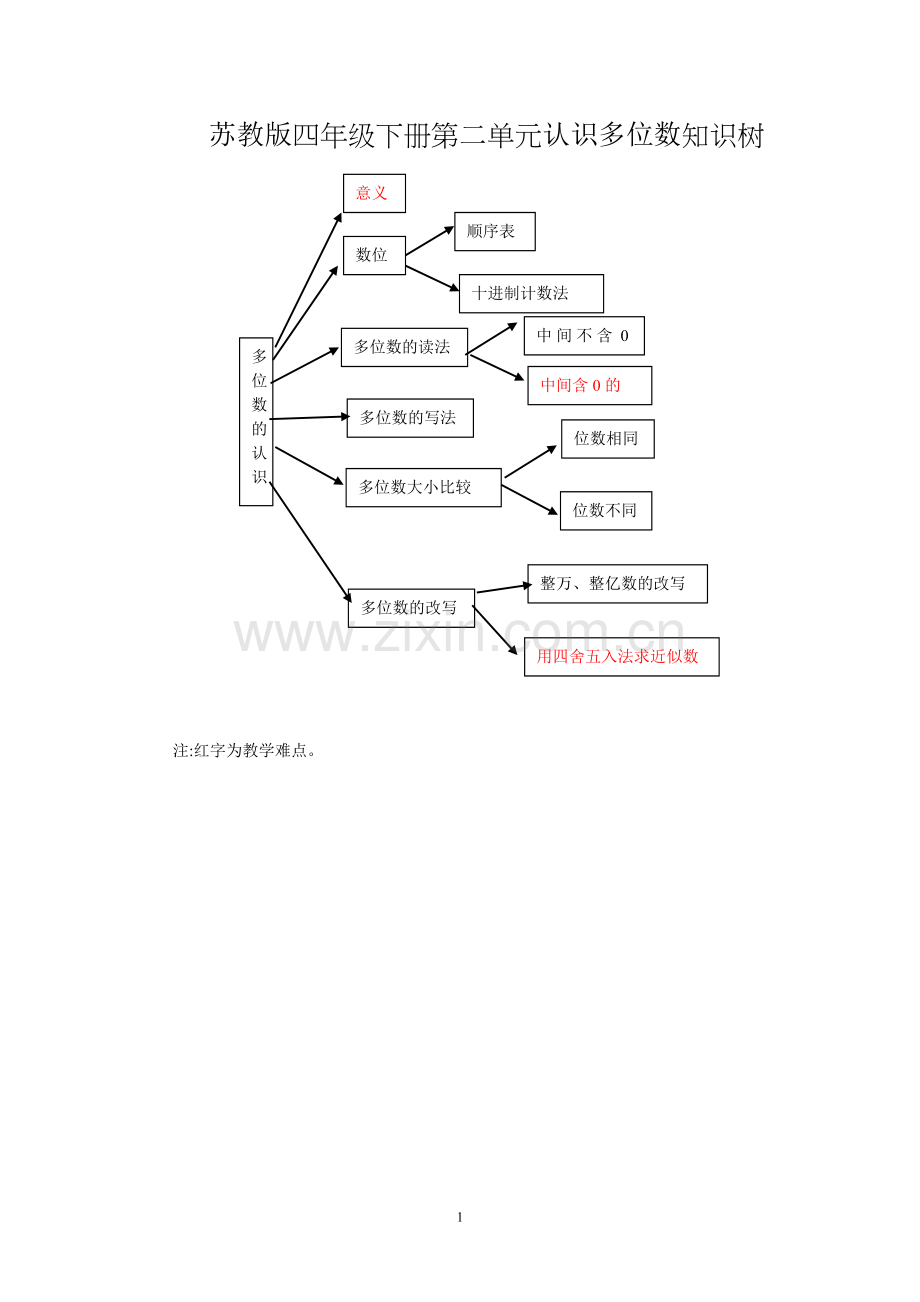 小学数学四年级下册第二单元知识树.doc_第1页