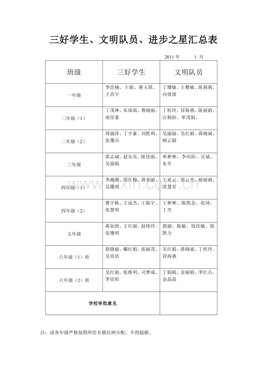 三好学生、文明队员、进步之星汇总表.doc_第1页