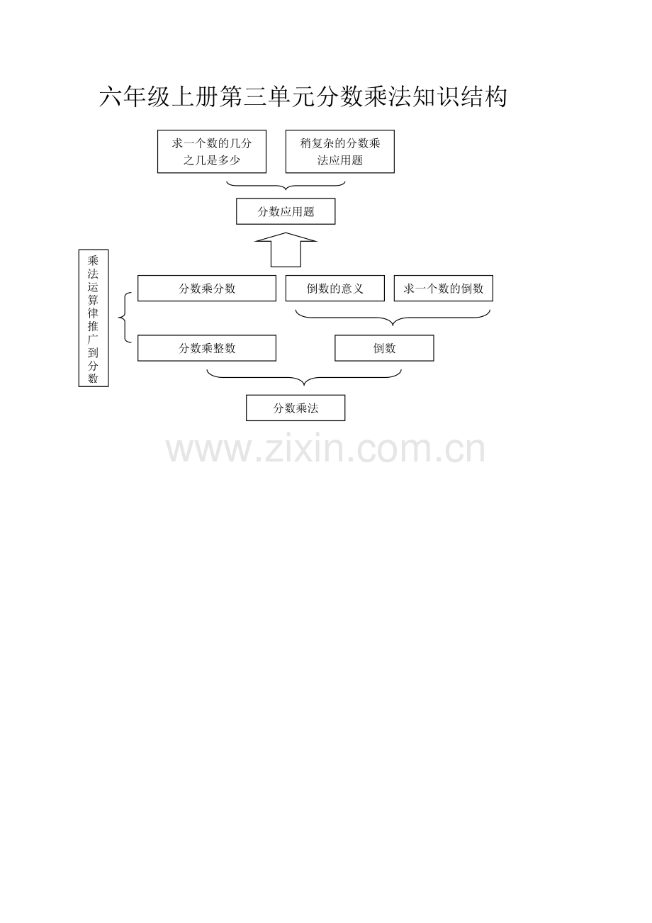 六年级上册第三单元分数乘法知识结构.doc_第1页